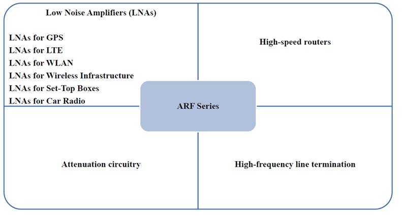 ARF – 40GHzまでの高周波薄膜精密抵抗器